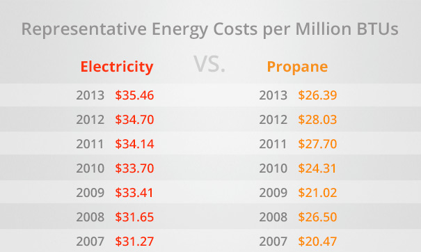 energy costs chart